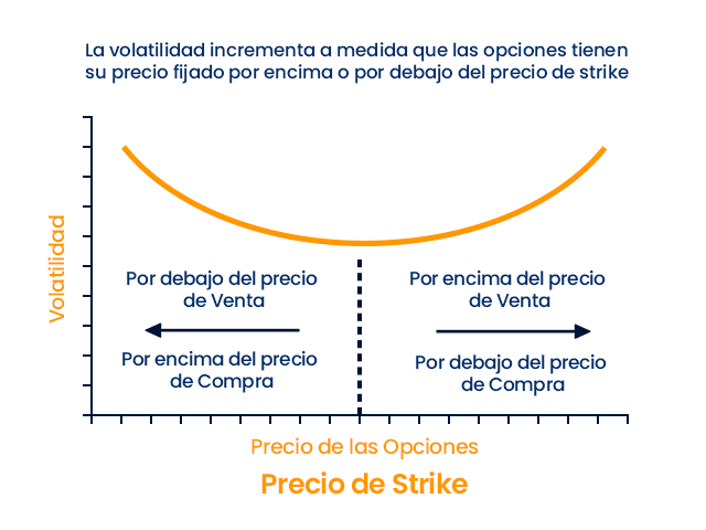 Estudio de sonrisas de volatilidad en opciones para análisis de riesgo en índices